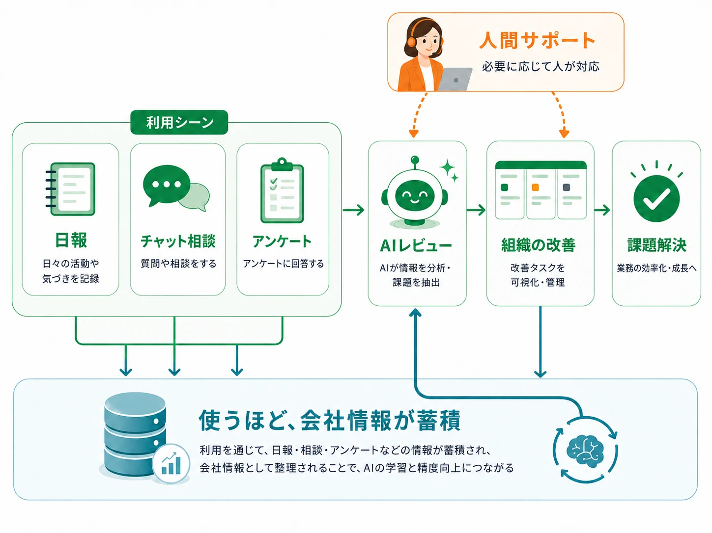 AI情シスのサービス概念図 — 日報・チャット相談・アンケートの利用シーンからAIレビュー・組織の改善を経て課題解決へ。使うほど会社情報が蓄積しAIの精度が向上する循環。必要に応じて人間サポートが対応